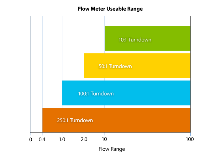 brooks-post-mfc-turndownratio-graphic