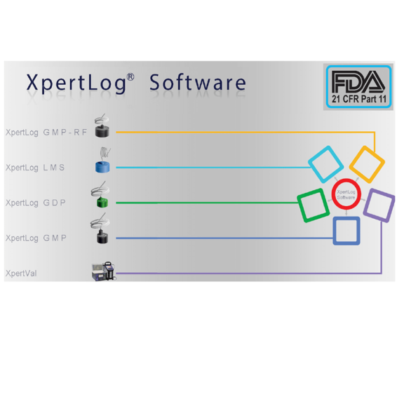 Software para validaciones térmicas XpertLog
